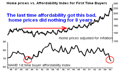 Home Prices Vs. Affordability For First Time Buyers