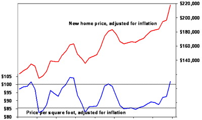 Average Price of a New Home Vs. Price Per Square Foot