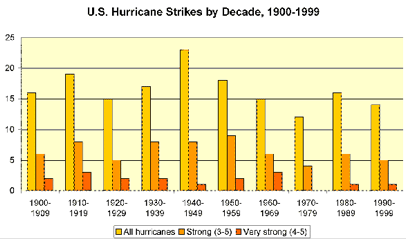 Hurricane Strikes, 1900-199