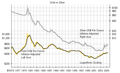 Price of Silver vs Price of Gold