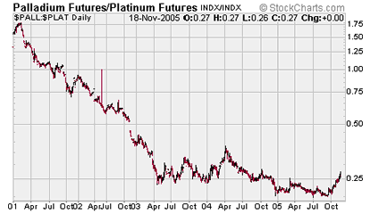 Palladium/Platinum Futures Ratio