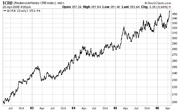 Commodity Research Bureau Index (CRB) Up 75% Since Jul 2002 