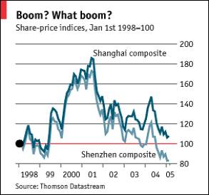 Shanghai Index 1998-2005