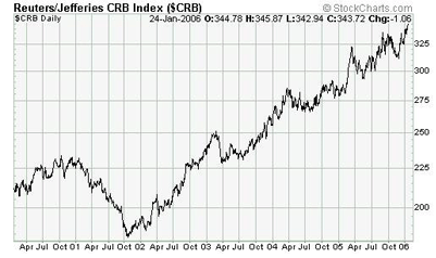 The most popular measure of commodities, the CRB Index