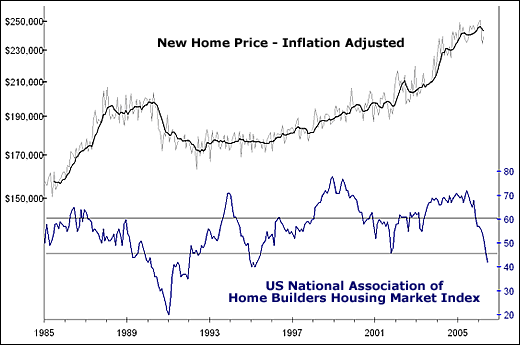 Inflation-Adjusted New Home Prices