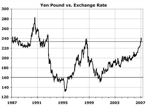 Yen Pound vs. Exchange Rate chart 