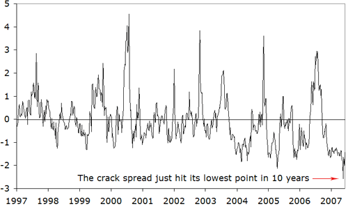 The crack spread just hit its lowest point in 10 years