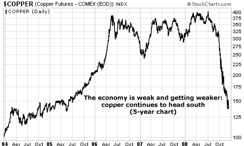 Copper Futures - COMEX