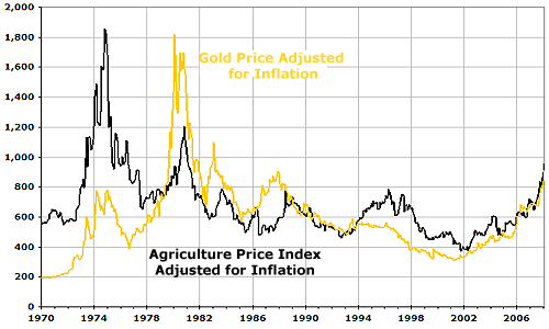 Agricultural Commodities: the Other Inflation Hedge