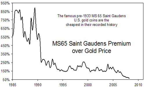 MS65 Saint Gaudens Premium over Gold Price