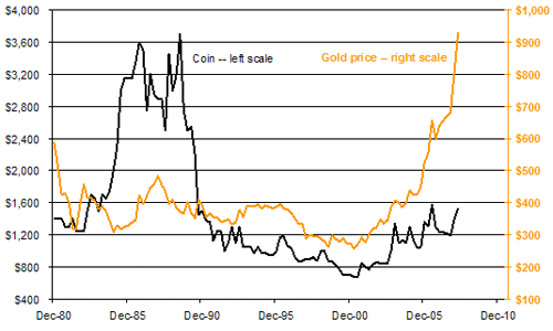 MS65 Saints vs The Price of Gold