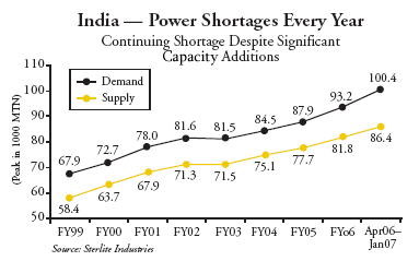 India - Power Shortages Every Year