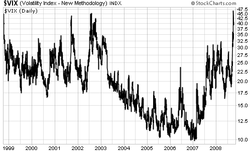 Chart of the CBOE Volatility Index