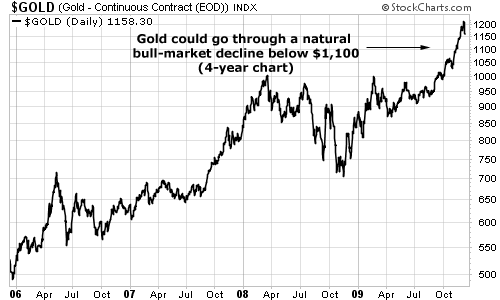 Gold could go through a natural bull-market decline below $1,100