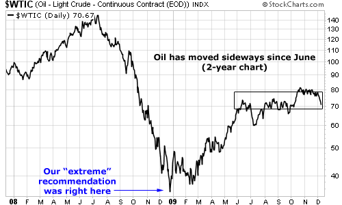 Oil has moved sideways since June