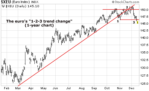The euro's "1-2-3 trend change"