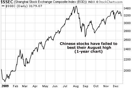 Chinese stocks have failed to best their August high