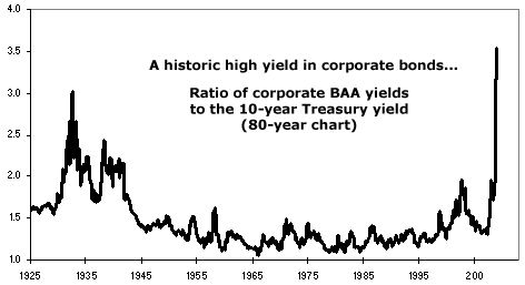 Treasury bonds vs corporate bonds