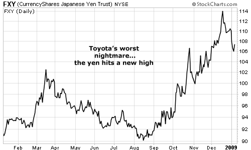 CurrencyShares Japanese Yen Trust