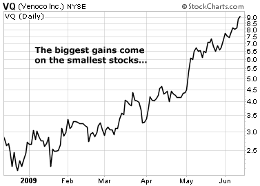 The biggest gains come on the smallest stocks...