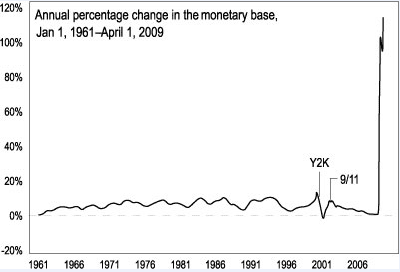 Our Exploding Money Supply