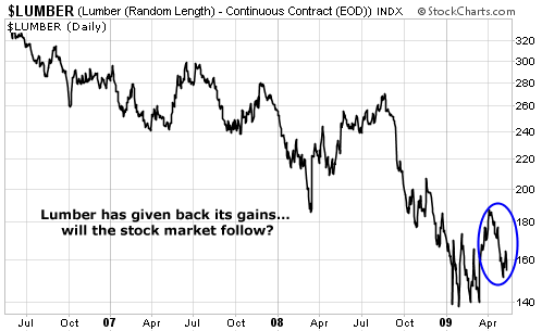 Lumber has given back its gains... will the stock market follow?
