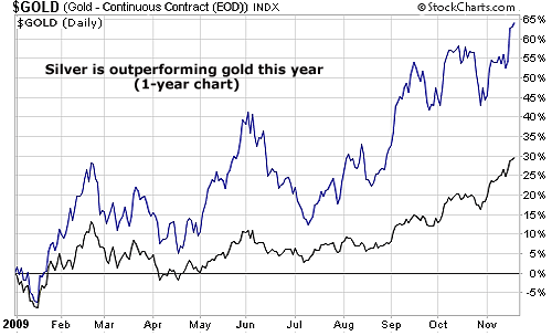 Silver is outperforming gold this year