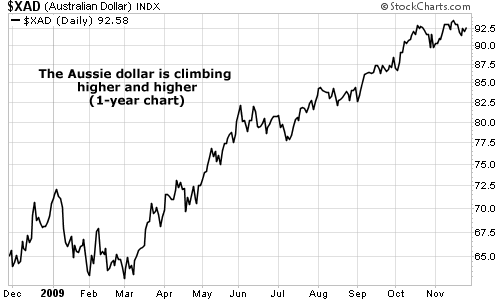The Aussie dollar is climbing higher and higher