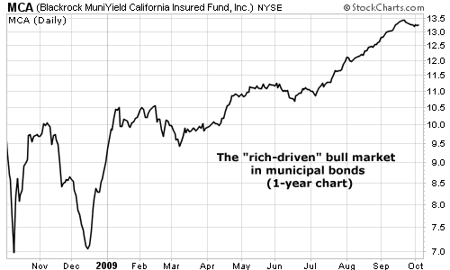 The "rich-driven" bull market in municipal bonds