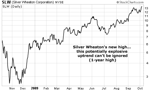 Silver Wheaton's new high... this potentially explosive uptrend
can't be ignored