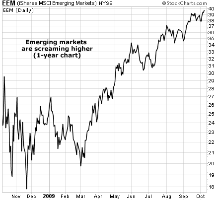 Emerging markets are screaming higher