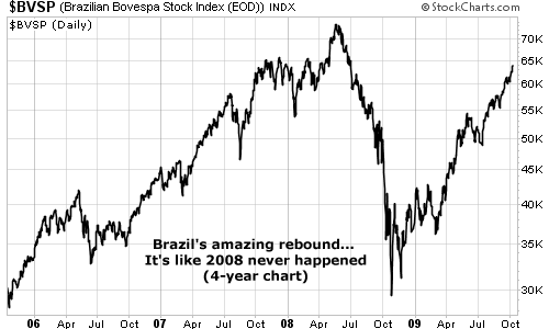 Brazil's amazing rebound... It's like 2008 never happened