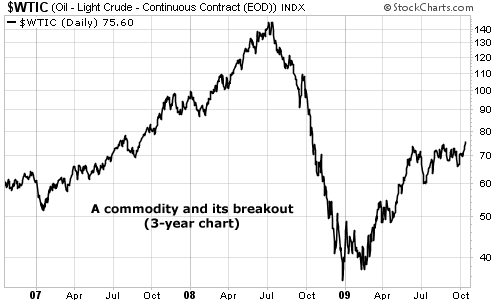 A commodity and its breakout