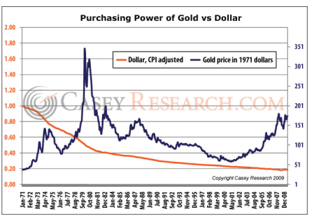 Purchasing Power of Gold vs Dollar