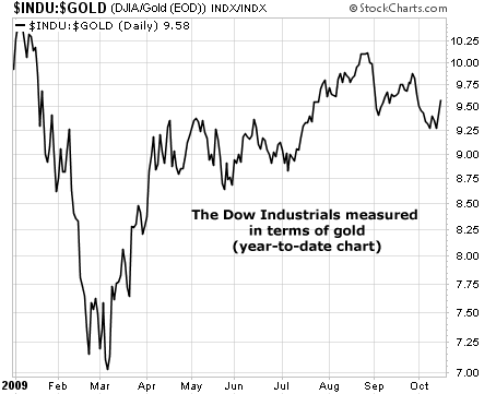 The Dow Industrials measured in terms of gold