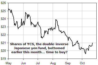 Shares of YCS, the double-inverse Japanese yen fund, bottomed
earlier this month... time to buy?