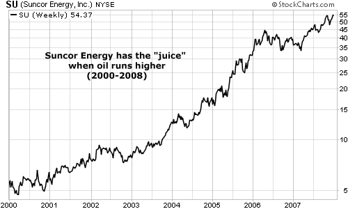 Suncor Energey has the "juice" when oil runs higher