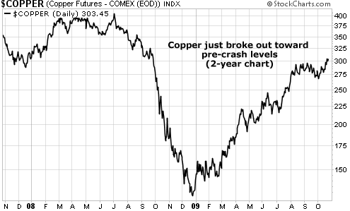 Copper just broke out towards pre-crash levels