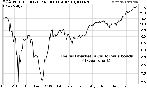 The bull market in California's bonds