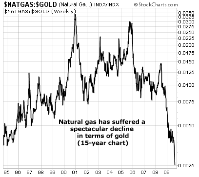 Natural gas has suffered a spectacular decline in terms of gold