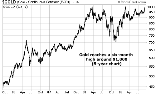Gold reaches a six-month high around $1,000