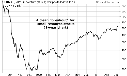 A clean "breakout" for small resource stocks