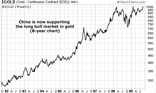 China is now supporting the long bull market in gold