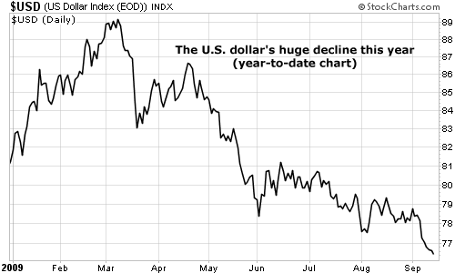The U.S. dollar's huge decline this year