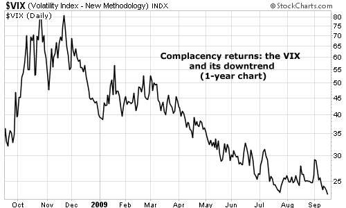 Complacency returns: the VIX and its downtrend
