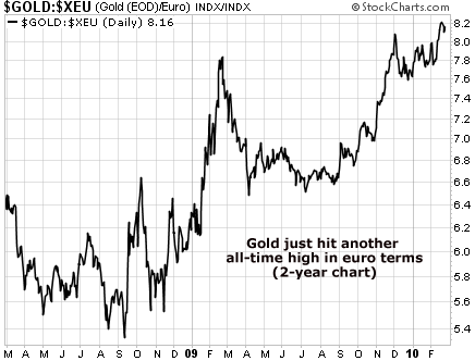 Gold just hit another all-time high in euro terms