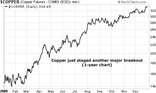 Copper just staged another major breakout