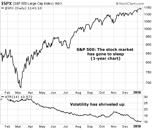 S&P 500: The stock market has gone to sleep