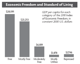 Economic Freedom and Standard of Living