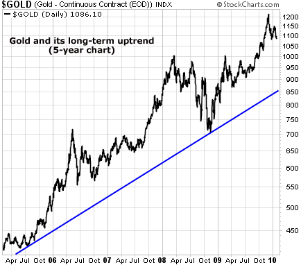 Gold and its long-term uptrend